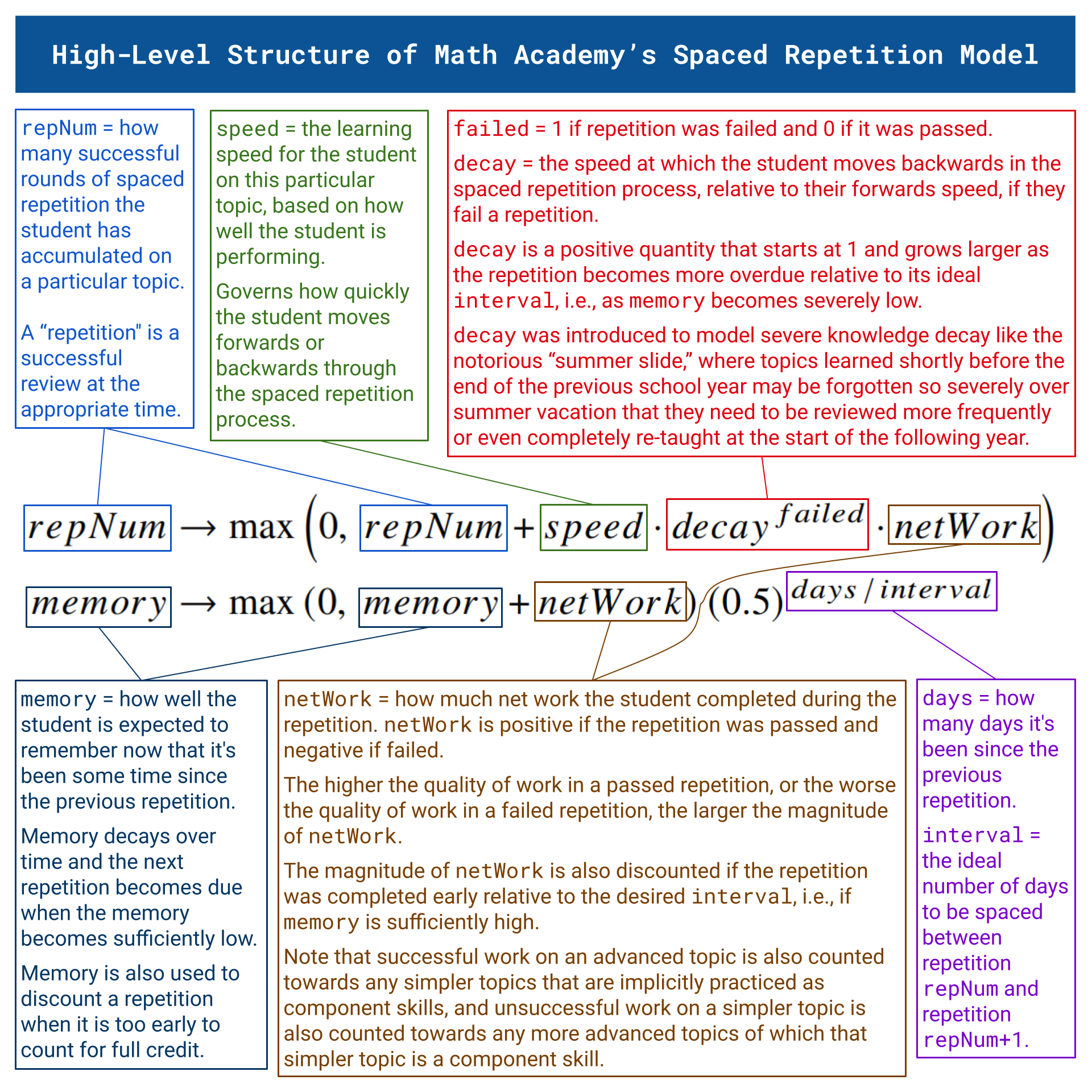 high level structure of math academy's spaced repetition model