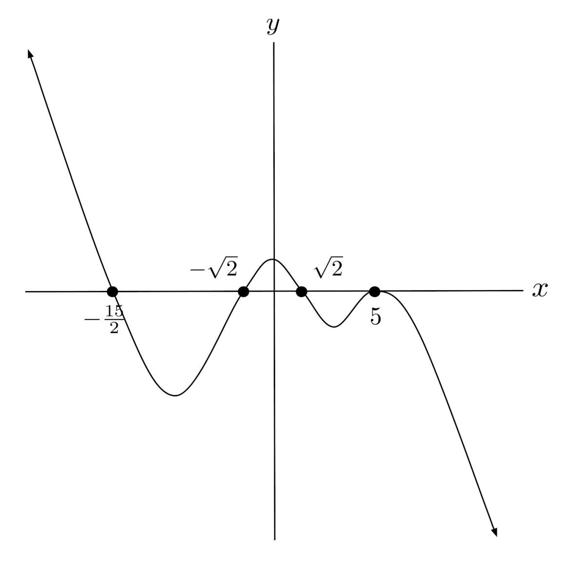 Solved oteo Sketching the Graph of a Polynomial Function In | Chegg.com