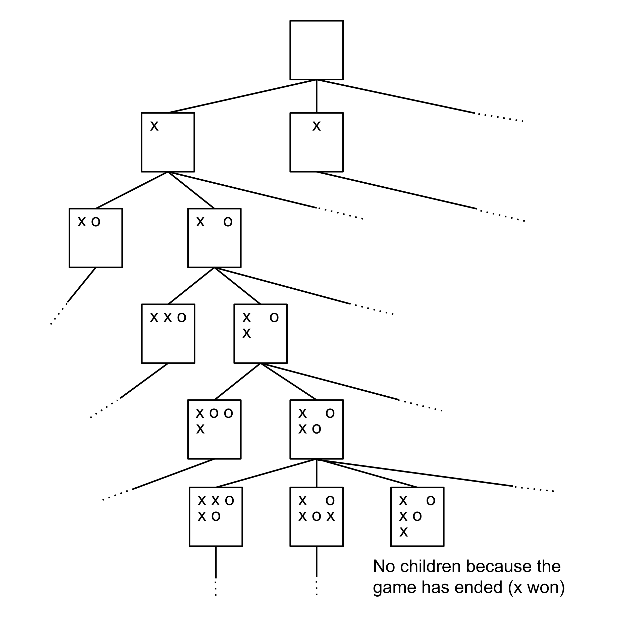 Game tree of Tic-Tac-Toe with the possible combinations of the